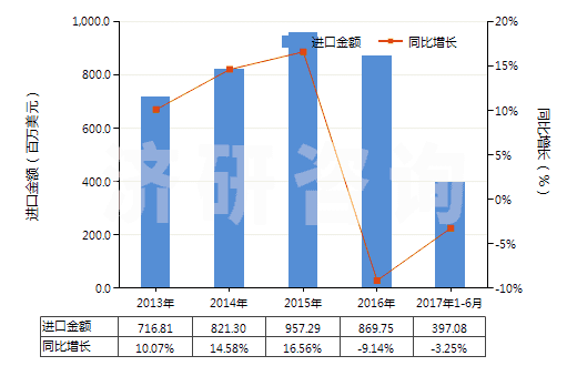 2013-2017年6月中國其他橡、塑或再生皮革外底，皮革鞋面的鞋靴(HS64039900)進口總額及增速統(tǒng)計